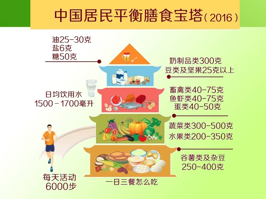 中班健康《怎样吃好一天三顿饭》PPT课件怎样吃好一天三顿饭(幼儿园版.ppt_第3页