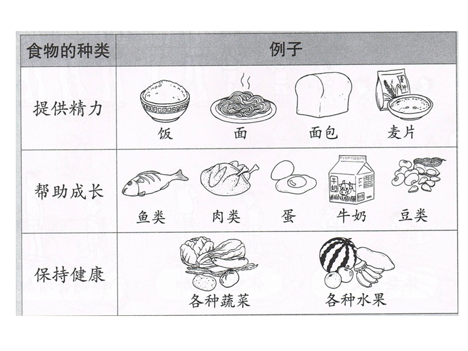 大班健康《食物的种类》PPT课件大班健康《食物的种类》PPT课件.ppt_第3页