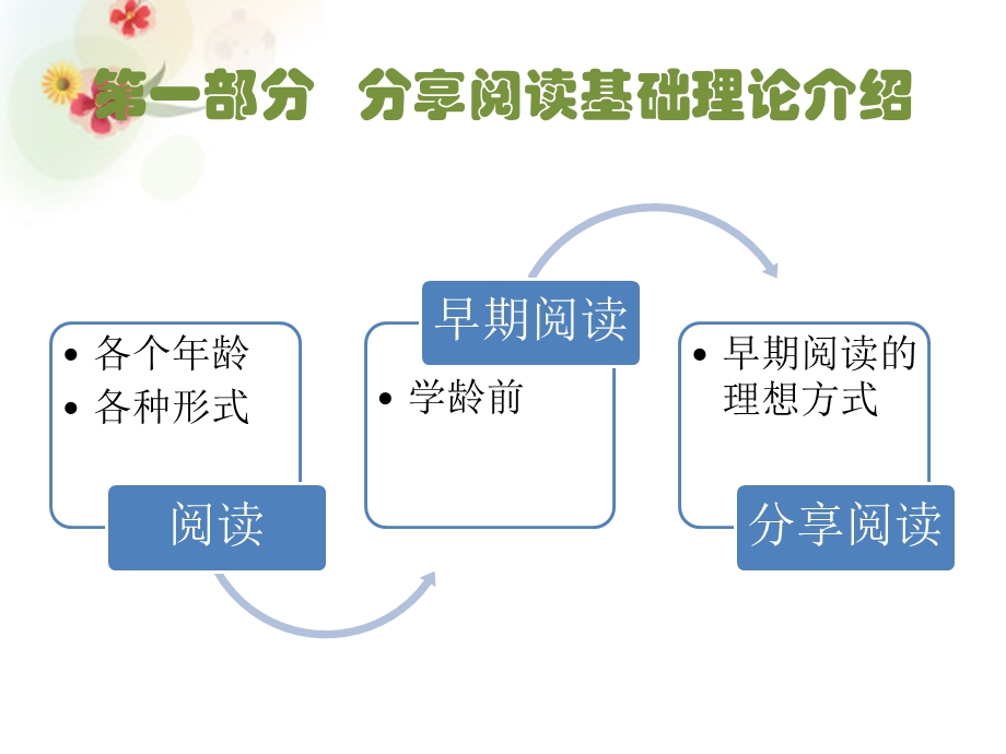 幼儿园分享阅读理论简版PPT课件分享阅读理论简版.ppt_第3页