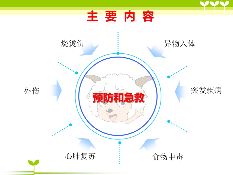 幼儿园急救常识PPT课件幼儿园急救常识.ppt_第2页