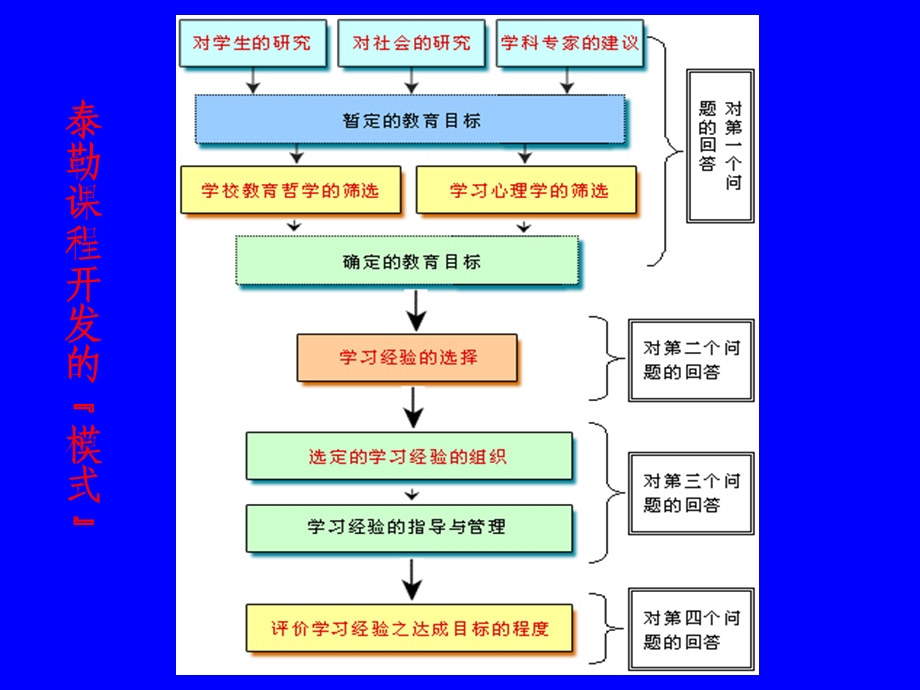 幼儿园课程目标的制定PPT第四章-幼儿园课程目标的制定.ppt_第2页