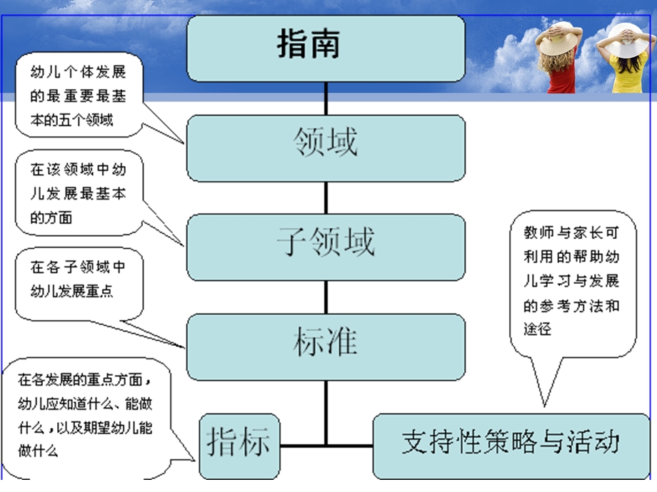 幼儿园3-6岁儿童学习与发展指南健康领域解读PPT课件《3-6岁儿童学习与发展指南》健康领域解读.pptx_第3页