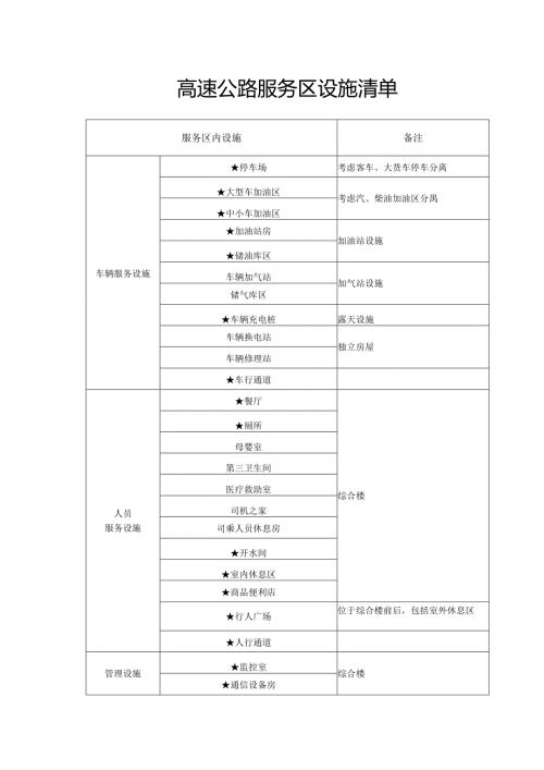 高速公路服务区改建用地控制指标.docx