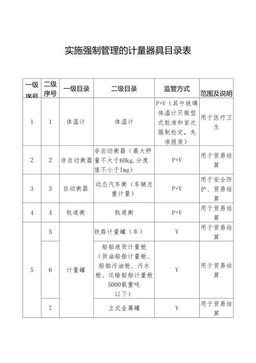 实施强制管理的计量器具目录表.docx