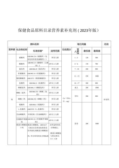 保健食品原料目录 营养素补充剂（2023年版）.docx