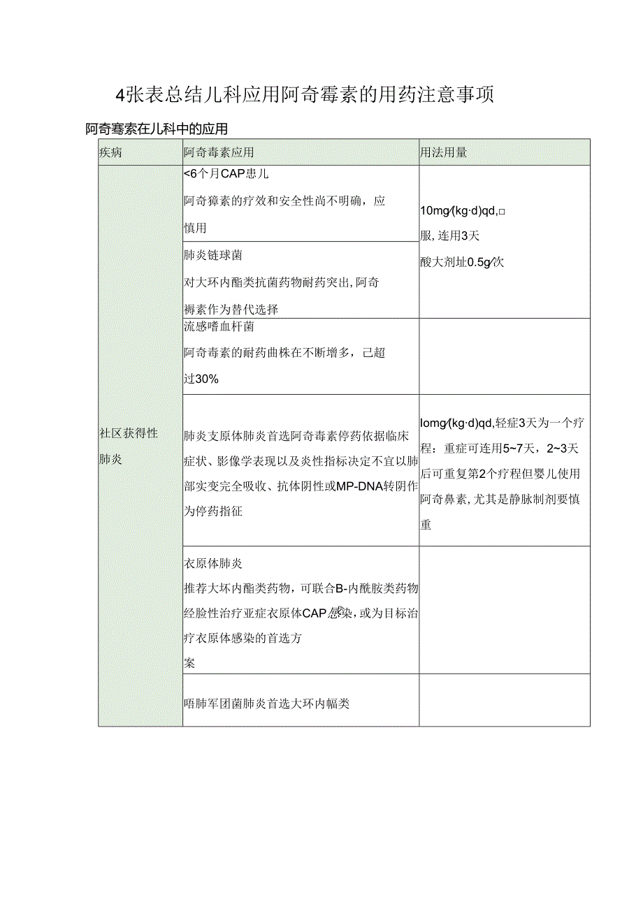 4张表总结儿科应用阿奇霉素的用药注意事项.docx_第1页