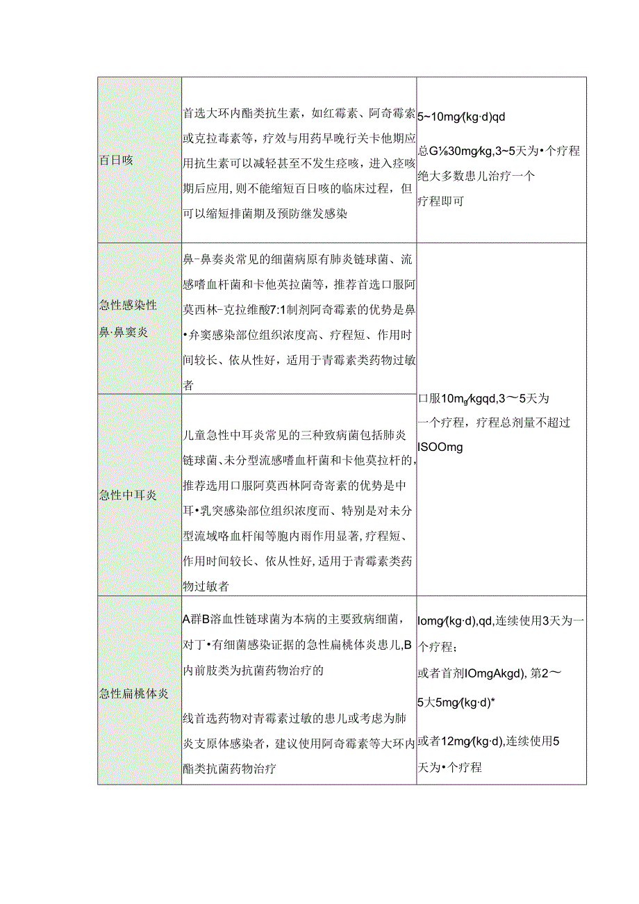 4张表总结儿科应用阿奇霉素的用药注意事项.docx_第2页