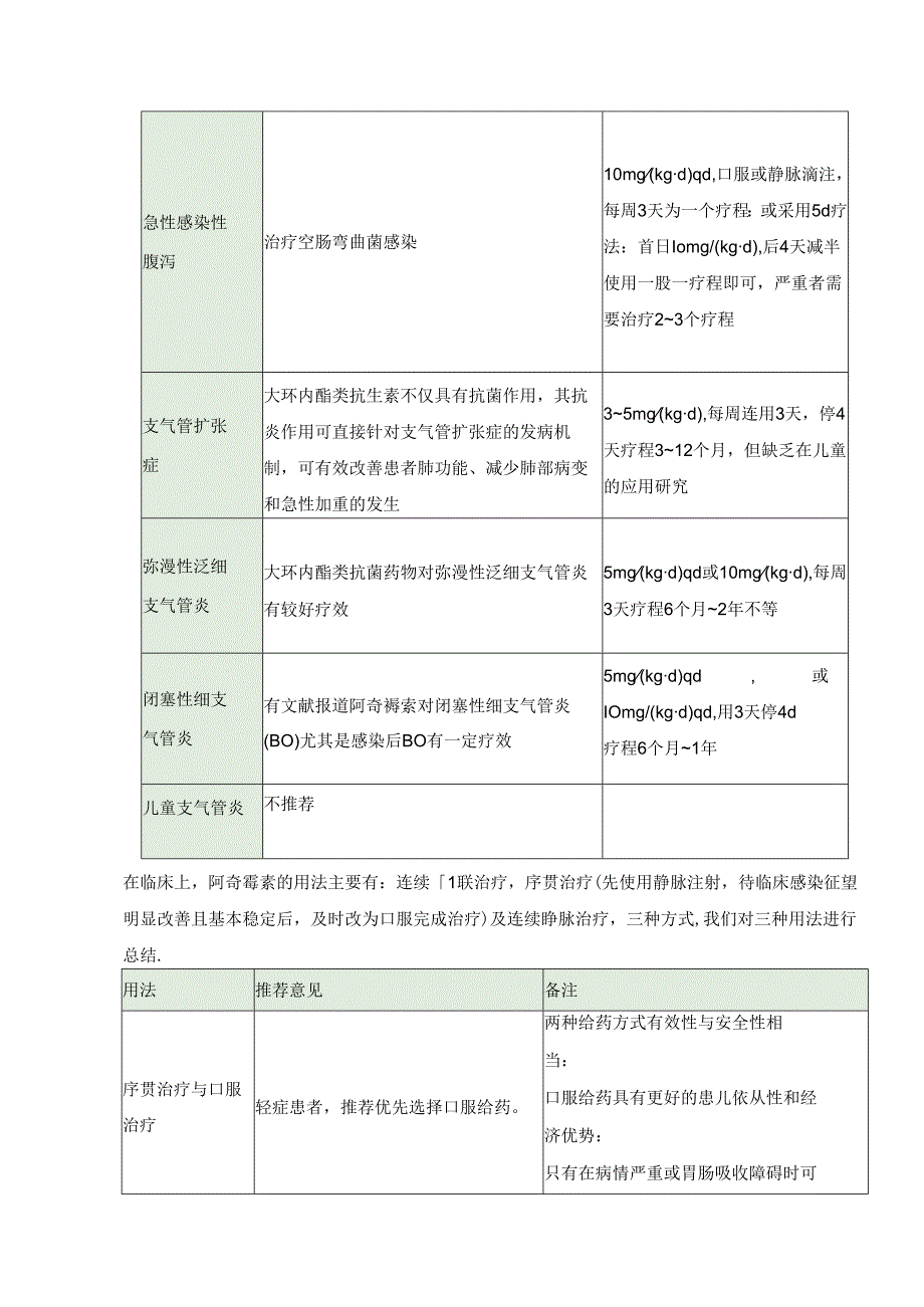 4张表总结儿科应用阿奇霉素的用药注意事项.docx_第3页