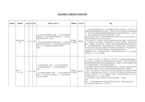 商业保险公司绩效评价指标体.docx