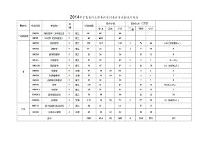 2005年宁夏区属普通高校分专业招生来源计划报送表.docx