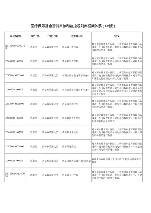 医疗保障基金智能审核和监控规则库框架体系（1.0版）.docx