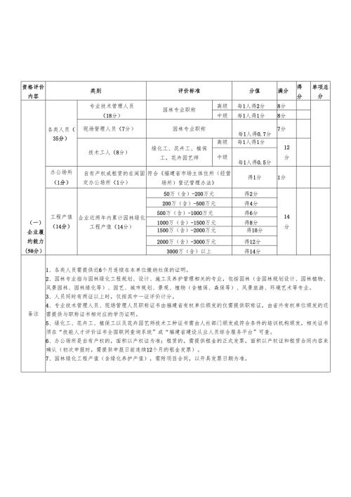 福建省园林绿化施工企业信用评价标准.docx