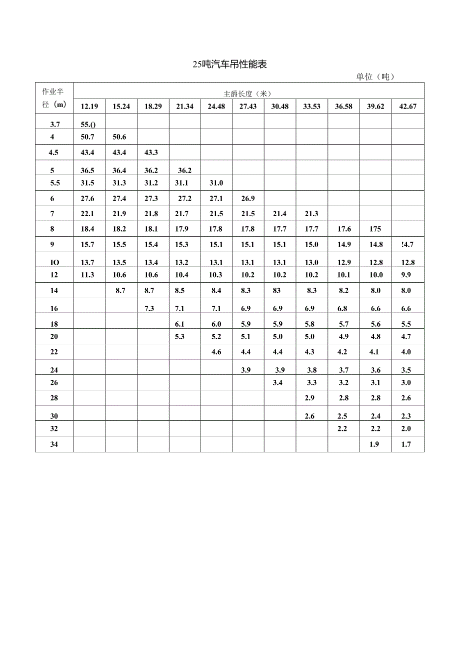 25吨汽车吊性能表.docx_第1页