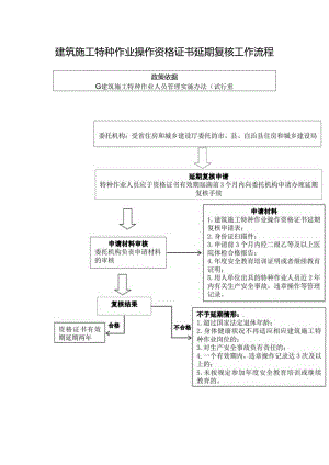 建筑施工特种作业操作资格证书延期复核工作流程.docx