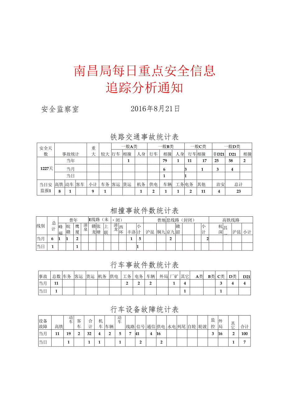 南昌局每日重点安全信息.docx_第1页