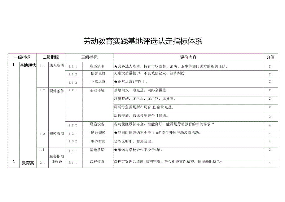 劳动教育实践基地评选认定指标体系).docx_第1页