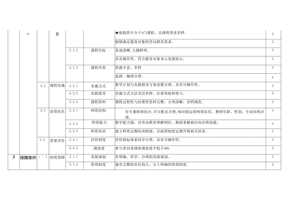 劳动教育实践基地评选认定指标体系).docx_第2页