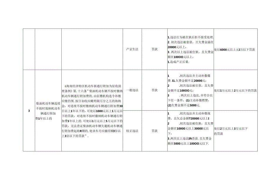 交通规费征稽行政处罚自由裁量基准.docx_第3页