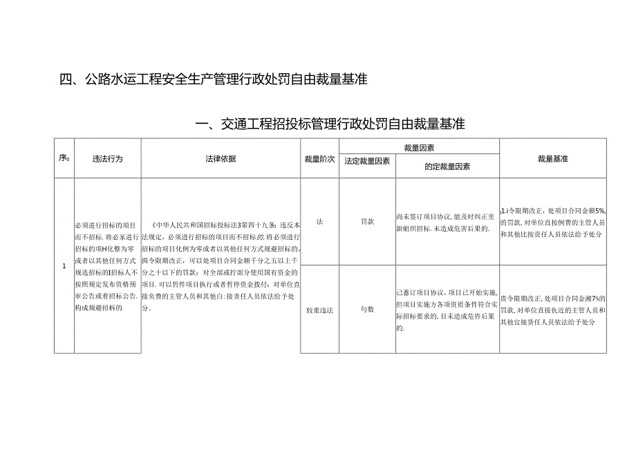 交通工程管理行政处罚自由裁量基准.docx_第2页