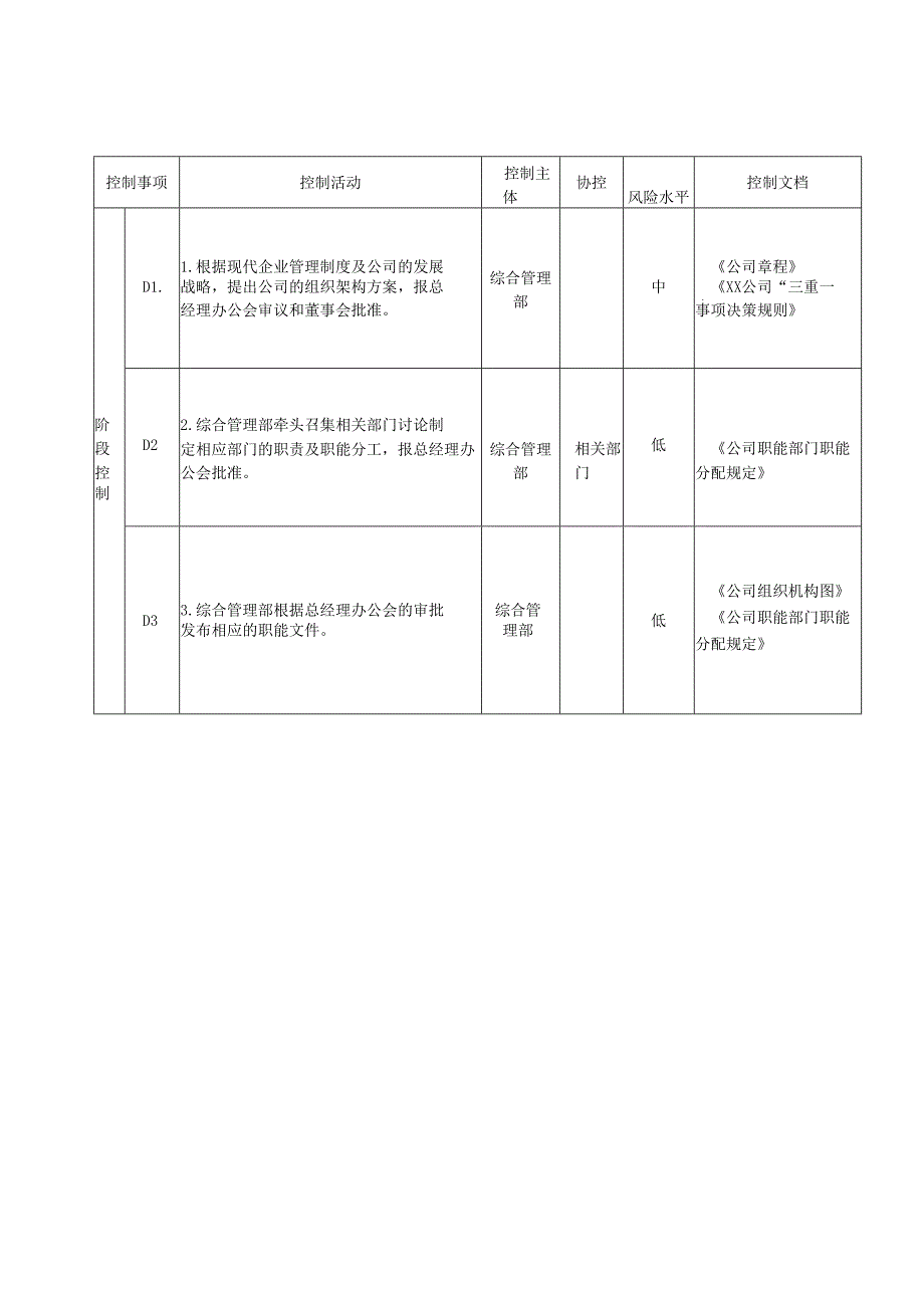 企业组织架构控制流程及风险矩阵.docx_第2页