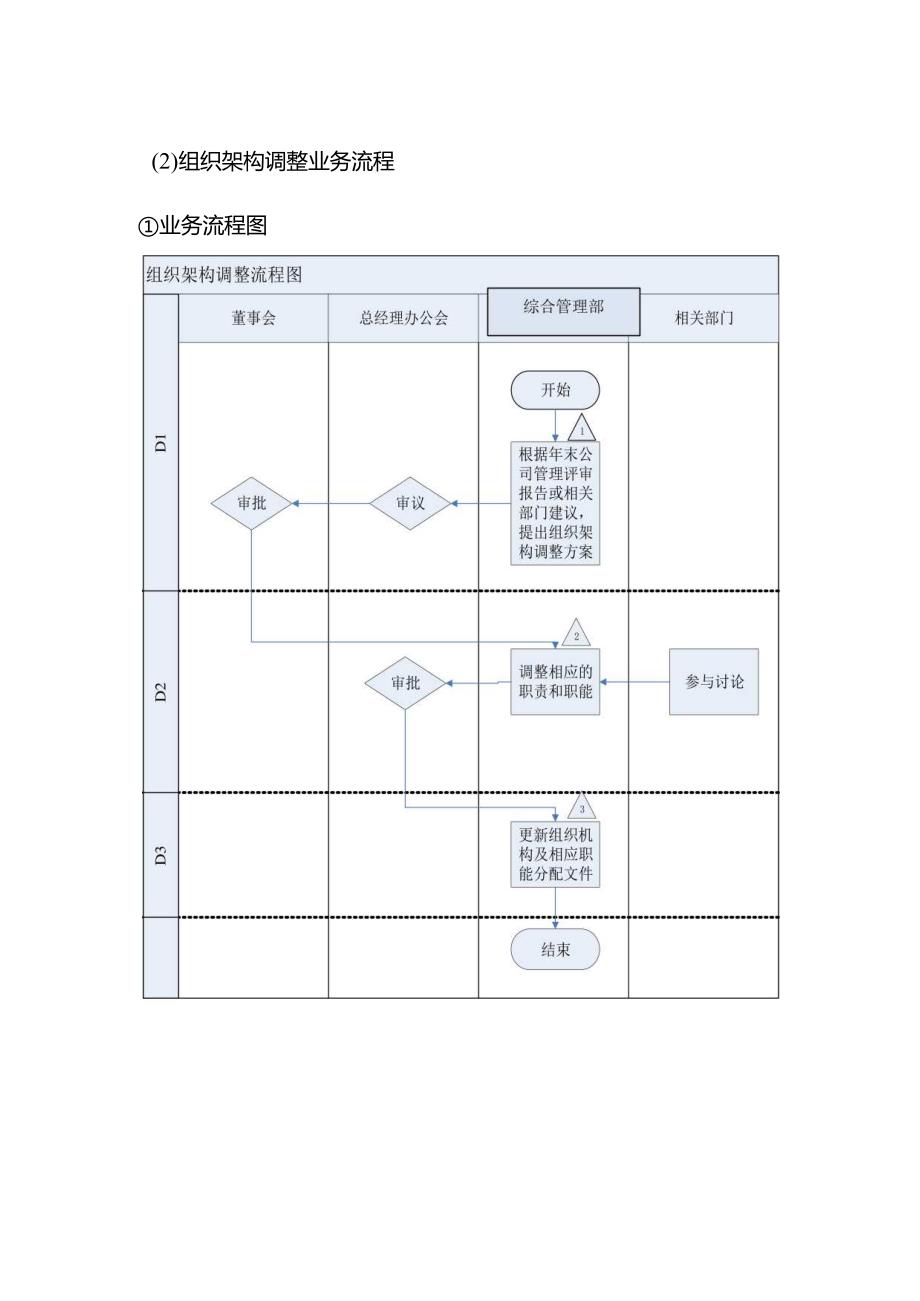 企业组织架构控制流程及风险矩阵.docx_第3页