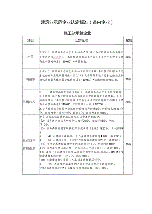 建筑业示范企业认定标准（省内企业）.docx