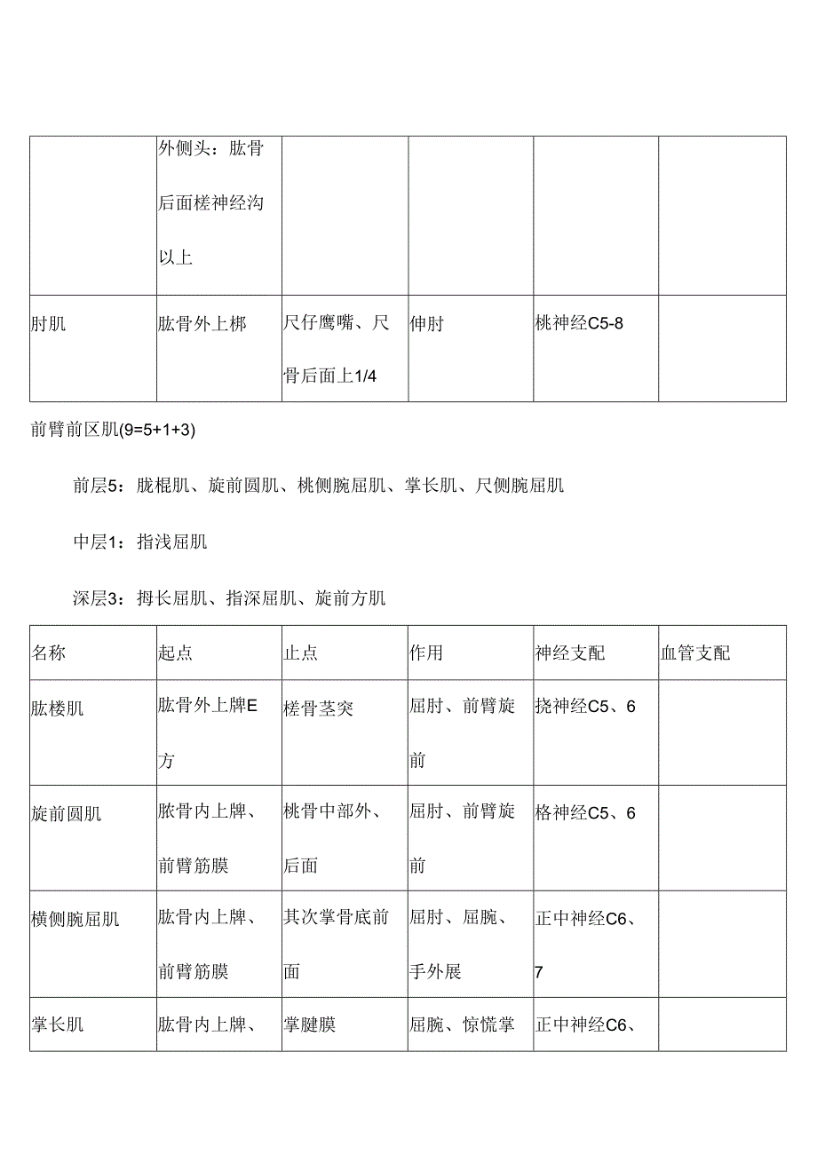 全身肌肉起止点.docx_第3页