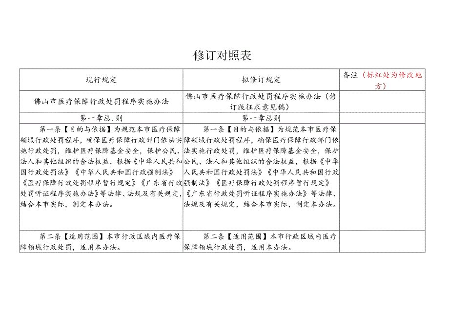 佛山市医疗保障行政处罚程序实施办法（修订对照表）.docx_第1页