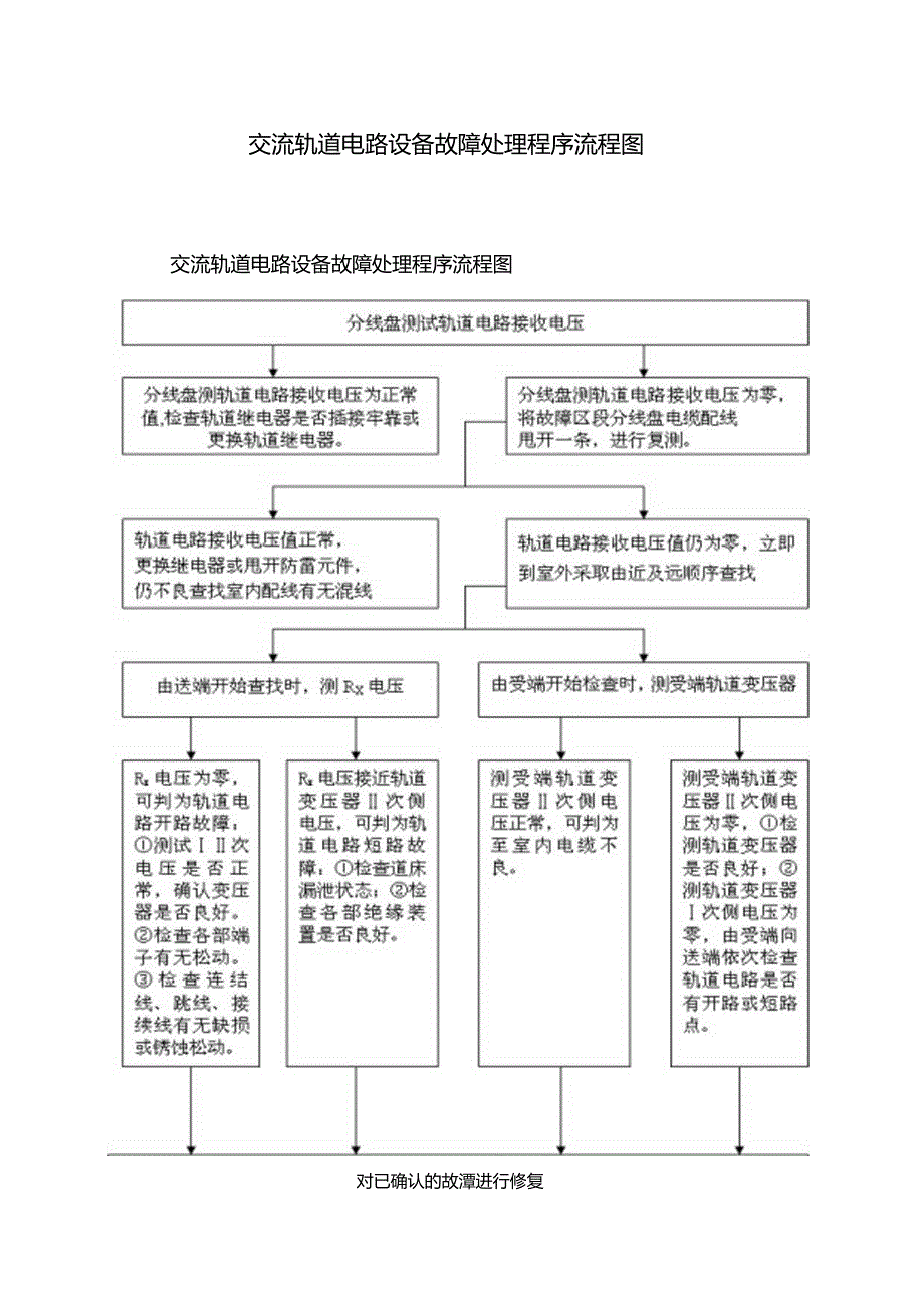 交流轨道电路设备故障处理程序流程图.docx_第1页