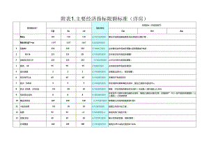 主要经济指标限额标准（洋房）.docx