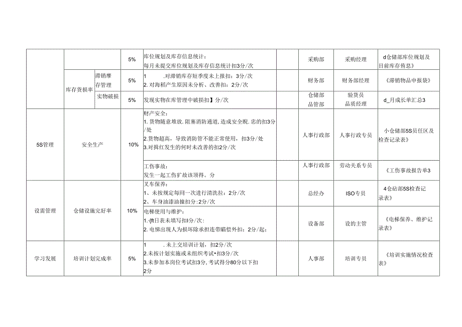 仓储部经理岗位月度绩效考核表KPI.docx_第2页