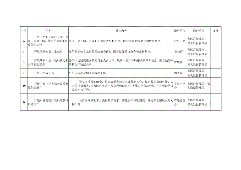 多层次医疗救助示范区建设工作任务分工表.docx_第2页