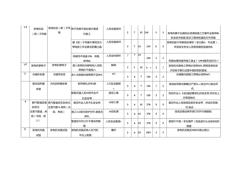 工程（安装和调试）重大危险源辨识清单.docx_第2页