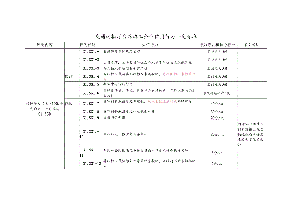 交通运输厅公路施工企业信用行为评定标准.docx_第1页