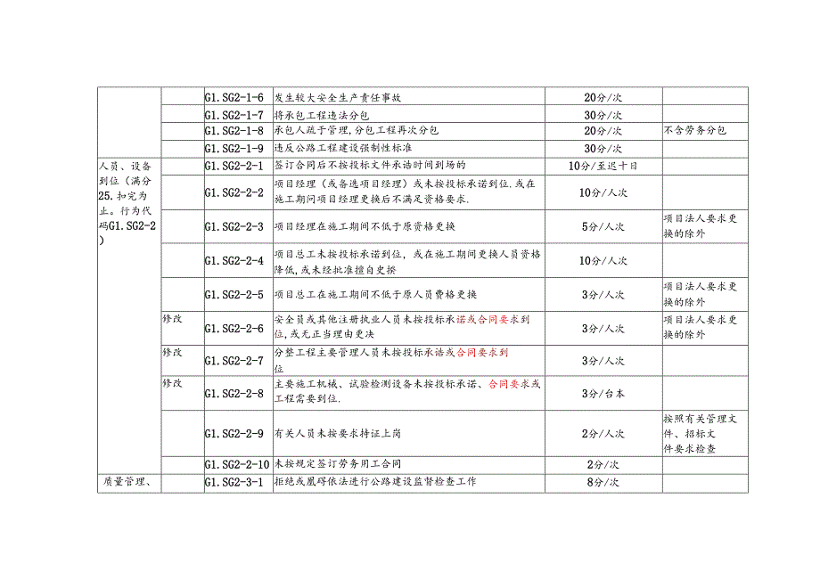 交通运输厅公路施工企业信用行为评定标准.docx_第3页