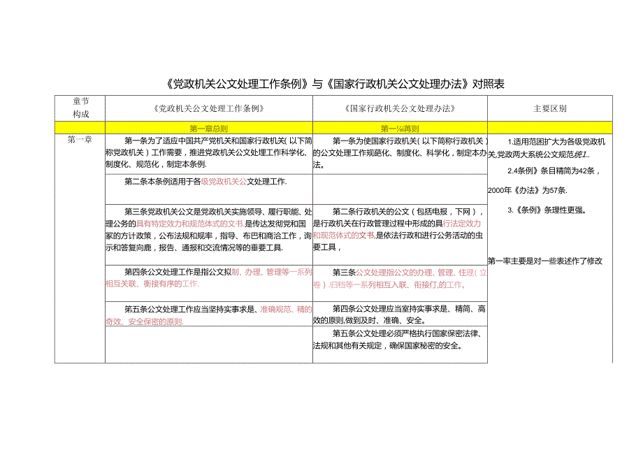 《党政机关公文处理工作条例》与《国家行政机关公文处理办法》对照表范文.docx_第1页