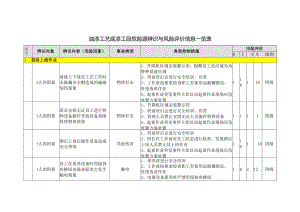 油漆工艺底漆工段危险源辨识与风险评价信息一览表.docx