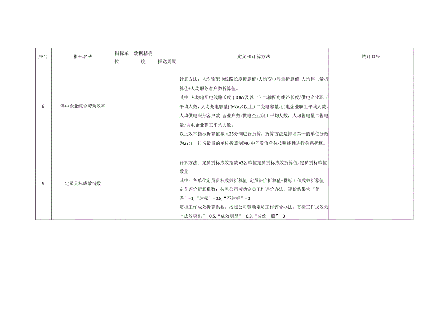 公司人力资源集约化管理对标指标定义和计算方法.docx_第3页