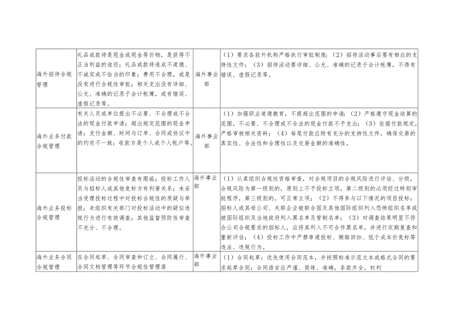 工程公司海外运营风险描述防控规则及预警体系.docx_第3页