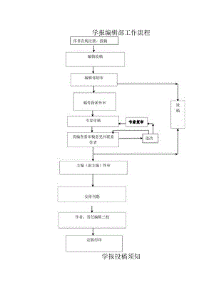 职业技术学院学报编辑部工作流程.docx