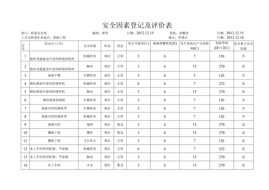 安全因素登记及评价表.docx_第2页