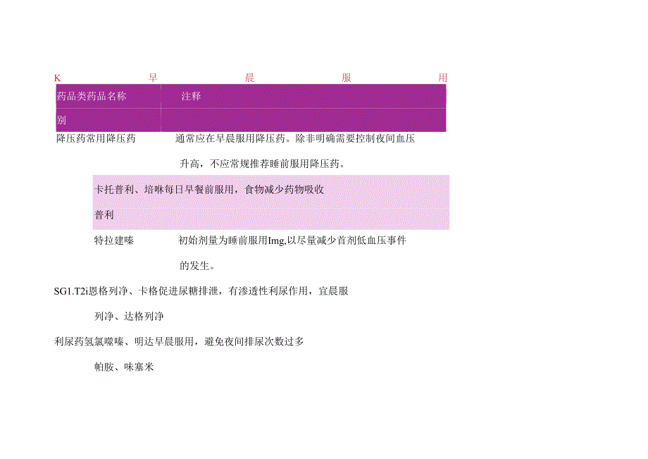 医学培训资料：常用药物服用时间一览表.docx_第1页