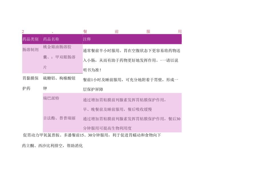 医学培训资料：常用药物服用时间一览表.docx_第3页