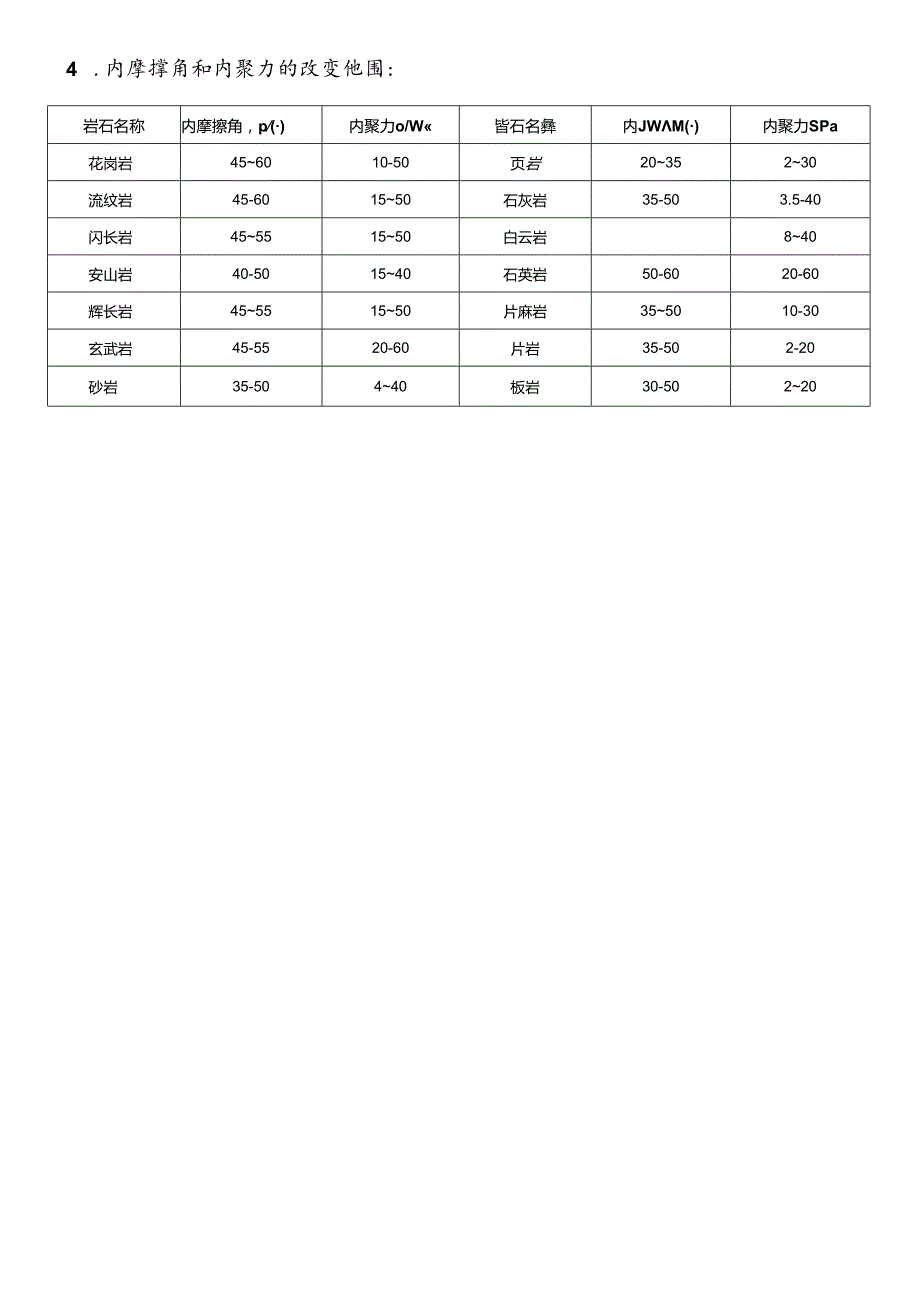 常见岩石力学参数.docx_第3页