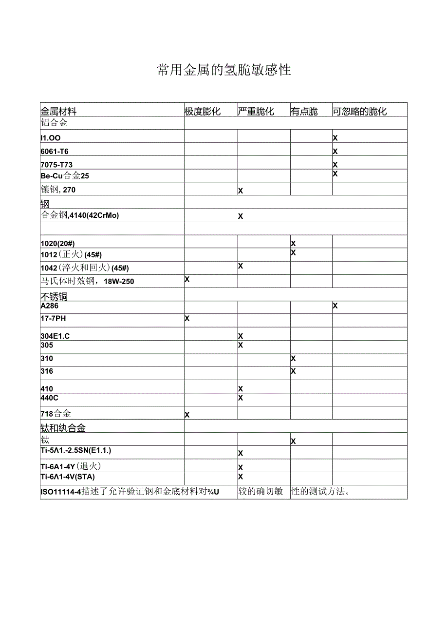 常用金属的氢脆敏感性.docx_第1页