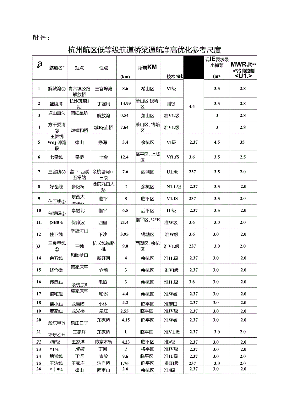 关于优化涉航桥梁通航净空尺度管理工作的通知（征求意见稿）.docx_第3页