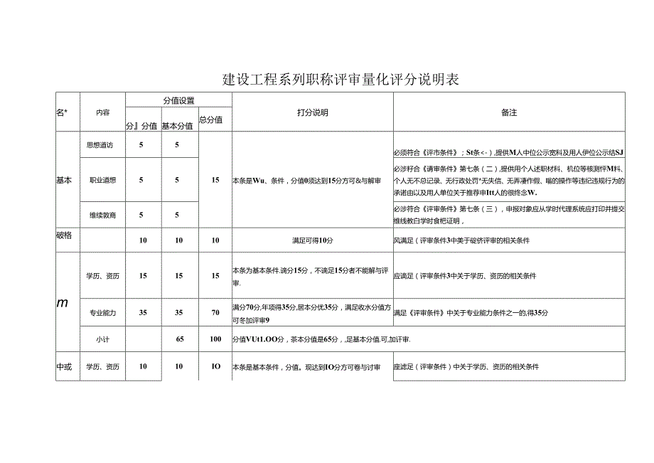 建设工程系列职称评审量化评分说明表.docx_第1页