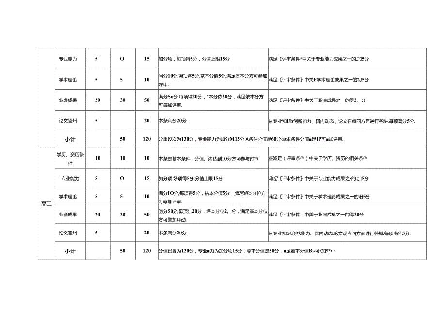 建设工程系列职称评审量化评分说明表.docx_第2页