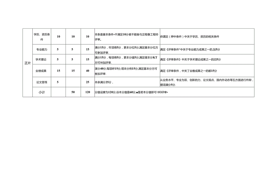 建设工程系列职称评审量化评分说明表.docx_第3页