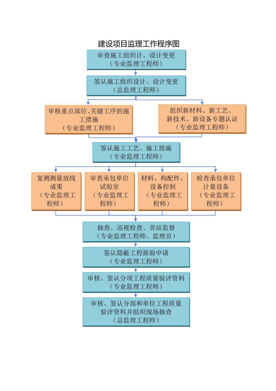 建设项目监理工作程序图.docx_第1页